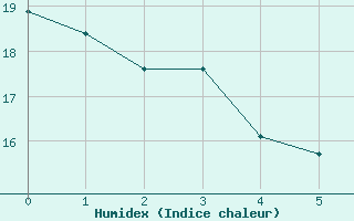 Courbe de l'humidex pour Cap de la Hve (76)