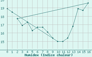 Courbe de l'humidex pour Matagami