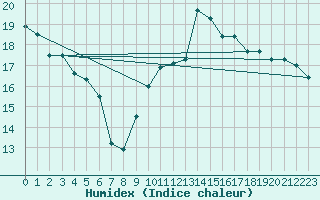 Courbe de l'humidex pour Cap Bar (66)