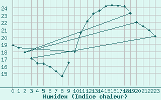 Courbe de l'humidex pour Montredon des Corbires (11)