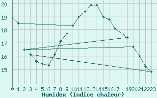 Courbe de l'humidex pour Melle (Be)