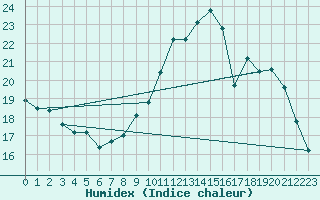 Courbe de l'humidex pour Lille (59)