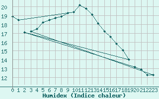 Courbe de l'humidex pour Boertnan