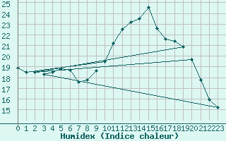 Courbe de l'humidex pour Grasque (13)