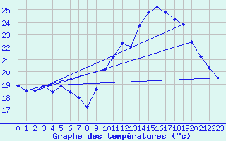 Courbe de tempratures pour Le Bourget (93)