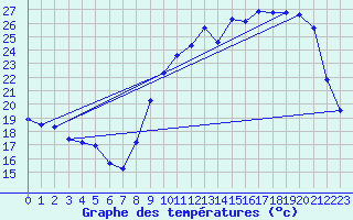 Courbe de tempratures pour Auch (32)