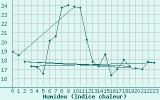 Courbe de l'humidex pour Kempten