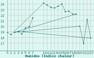 Courbe de l'humidex pour Shoream (UK)