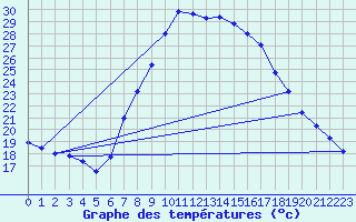 Courbe de tempratures pour Tortosa
