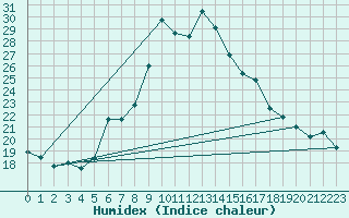 Courbe de l'humidex pour Neuchatel (Sw)