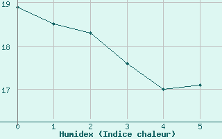 Courbe de l'humidex pour Itapeva