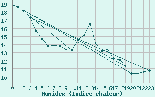 Courbe de l'humidex pour Tulloch Bridge