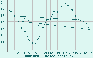 Courbe de l'humidex pour Le Mans (72)