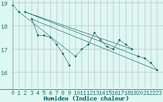 Courbe de l'humidex pour Charleroi (Be)