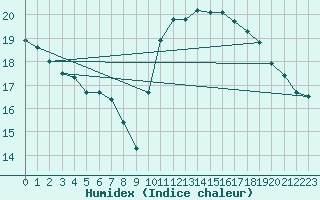 Courbe de l'humidex pour Potes / Torre del Infantado (Esp)