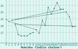 Courbe de l'humidex pour Cap de la Hve (76)