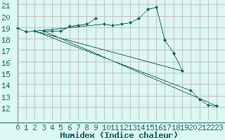 Courbe de l'humidex pour la bouée 63120