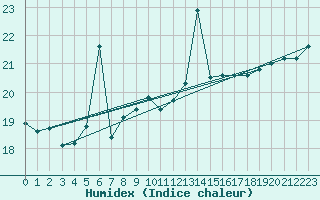 Courbe de l'humidex pour le bateau AMOUK06