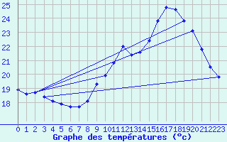 Courbe de tempratures pour Herserange (54)