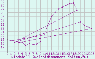 Courbe du refroidissement olien pour Villarzel (Sw)