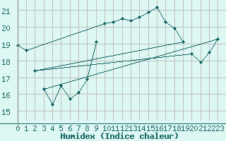 Courbe de l'humidex pour Lanvoc (29)