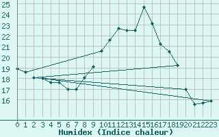 Courbe de l'humidex pour Berson (33)