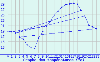 Courbe de tempratures pour Brianon (05)