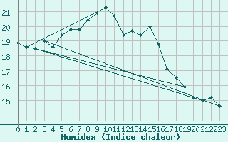 Courbe de l'humidex pour Plymouth (UK)