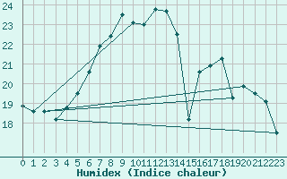 Courbe de l'humidex pour Hirschenkogel