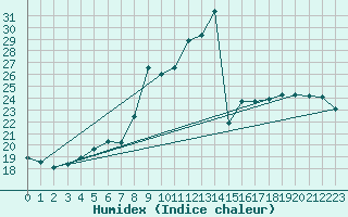 Courbe de l'humidex pour Ullared