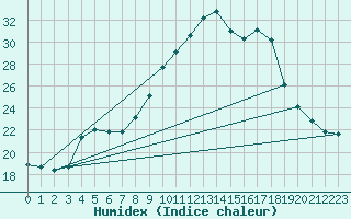 Courbe de l'humidex pour Lemberg (57)