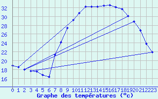 Courbe de tempratures pour Xonrupt-Longemer (88)