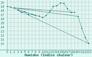 Courbe de l'humidex pour Lamballe (22)