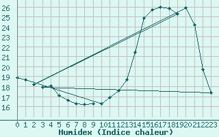 Courbe de l'humidex pour Lhospitalet (46)