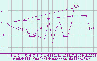 Courbe du refroidissement olien pour Biarritz (64)
