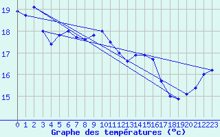 Courbe de tempratures pour la bouée 62145