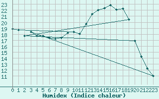 Courbe de l'humidex pour Saclas (91)