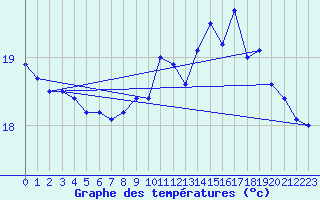 Courbe de tempratures pour Le Talut - Belle-Ile (56)