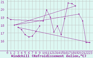 Courbe du refroidissement olien pour Bulson (08)