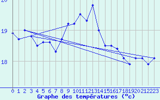 Courbe de tempratures pour Soederarm