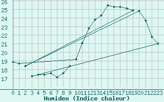 Courbe de l'humidex pour Tarbes (65)