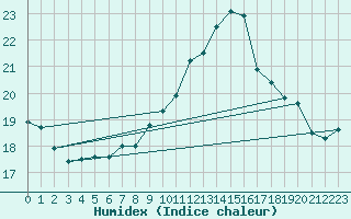 Courbe de l'humidex pour Landivisiau (29)