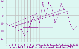 Courbe du refroidissement olien pour Ile d