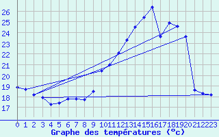 Courbe de tempratures pour Gruissan (11)