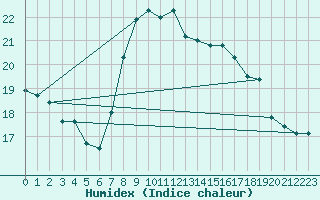 Courbe de l'humidex pour Boulogne (62)