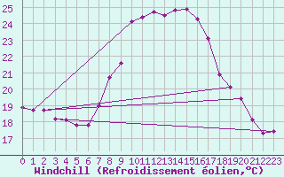 Courbe du refroidissement olien pour Chieming