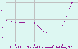 Courbe du refroidissement olien pour Mascara-Ghriss