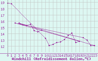 Courbe du refroidissement olien pour Cambrai / Epinoy (62)