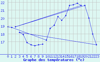 Courbe de tempratures pour Variscourt (02)