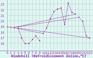 Courbe du refroidissement olien pour Petiville (76)